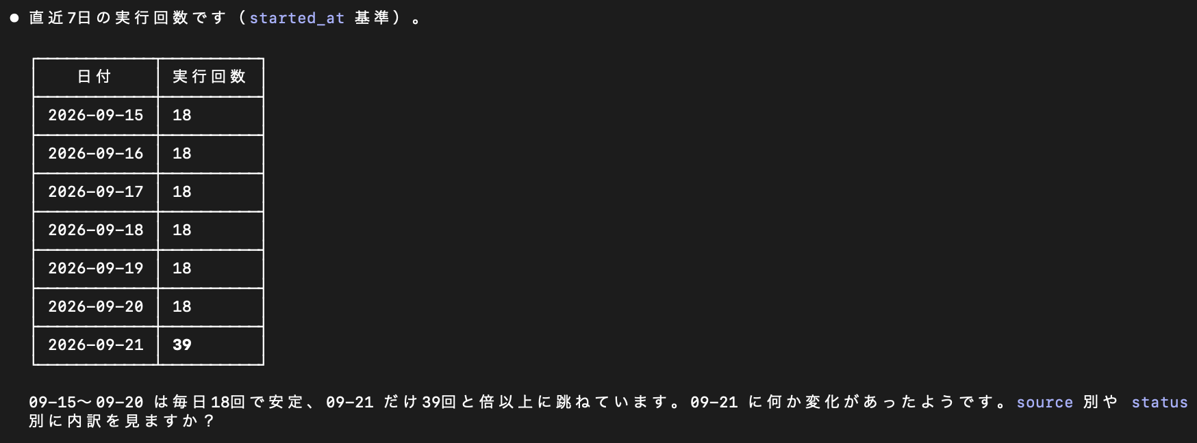 Claude Code に、記録を集める処理の直近7日の実行回数を頼むと、日別の件数が表で返ってきた画面