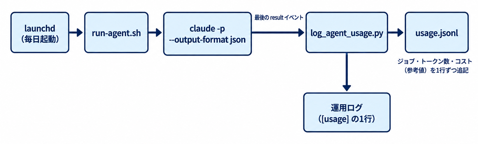 記録の仕組みの図。launchd(毎日起動)→ run-agent.sh → claude -p(JSON で出力)の順に動き、最後の result イベントを log_agent_usage.py が読む。log_agent_usage.py は usage.jsonl にジョブ・トークン数・コスト(参考値)を1行ずつ追記し、運用ログにも usage の1行を書く