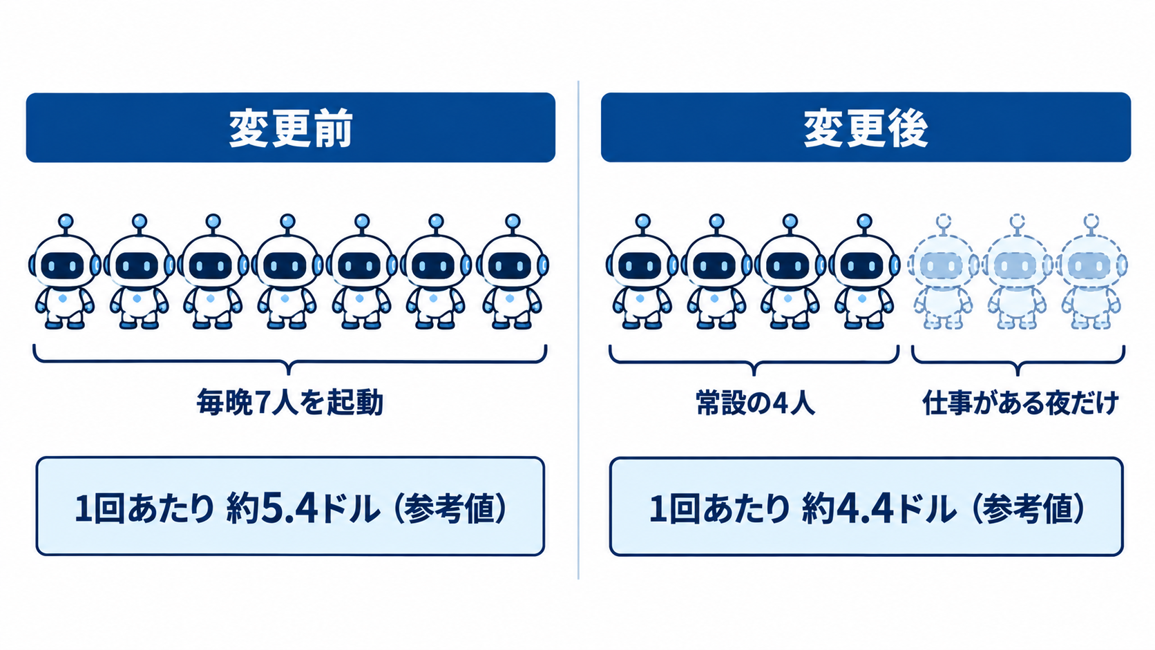 夜間シフトの変更前と変更後の比較図。変更前は毎晩7人を起動し、1回あたり約5.4ドル(参考値)。変更後は常設の4人に加えて、残りの3人は仕事がある夜だけ起動し、1回あたり約4.4ドル(参考値)