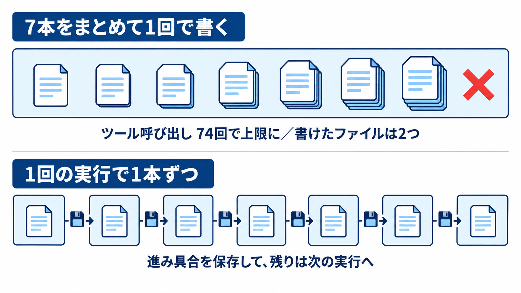 7本をまとめて1回で書く場合と、1回の実行で1本ずつ書く場合の比較図。まとめて書くと、後の記事ほど前の作業が積み重なり、ツール呼び出し74回で上限に当たって、書けたファイルは2つだった。1本ずつなら、記事ごとに進み具合を保存して、残りは次の実行に回す