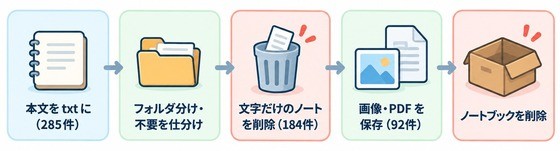 本文を txt に(285件)→ フォルダ分け・不要を仕分け → 文字だけのノートを削除(184件)→ 画像・PDF を保存(92件)→ ノートブックを削除、の5段階の流れ