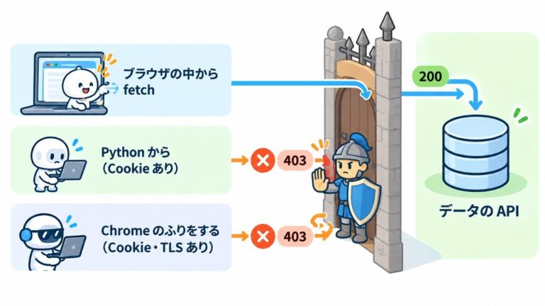 ブラウザの外からは 403 になる図。ブラウザの中からの fetch は門を通って 200 が返り、データの API に届く。Python から（Cookie あり）と、Chrome のふりをする（Cookie・TLS あり）は、門番に止められて 403