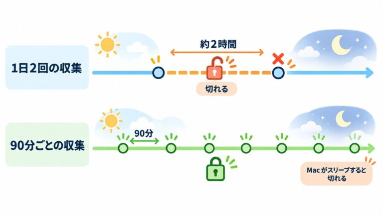 セッションの寿命の図。1日2回の収集では、約2時間アクセスがないところで切れ、次の収集は失敗する。90分ごとの収集では切れないまま続く。ただし Mac がスリープすると切れる