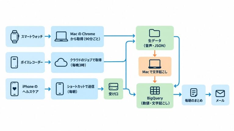 全体の構成図。スマートウォッチは Mac の Chrome から90分ごと、ボイスレコーダーはクラウドのジョブで毎晩3時、iPhone のヘルスケアはショートカットで毎朝受け口に送る。どれも生データ(音声・JSON)と BigQuery(数値・文字起こし)に入り、生データの音声は Mac で文字起こしして BigQuery へ。BigQuery から毎朝のまとめを作り、メールで届く