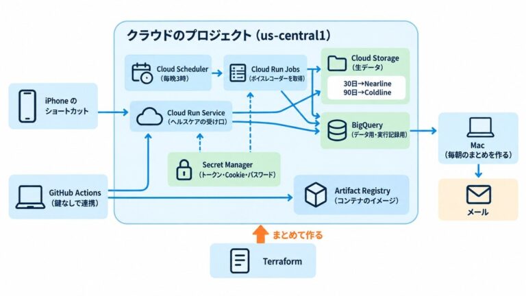 Google Cloud の構成図。プロジェクト(us-central1)の中に Cloud Scheduler(毎晩3時)から起動する Cloud Run Jobs、ヘルスケアの受け口の Cloud Run Service、Secret Manager、Cloud Storage(30日で Nearline、90日で Coldline)、BigQuery(データ用・実行記録用)、Artifact Registry。外から iPhone のショートカットと GitHub Actions がつながり、Terraform でまとめて作る。BigQuery から Mac が毎朝のまとめを作り、メールを送る