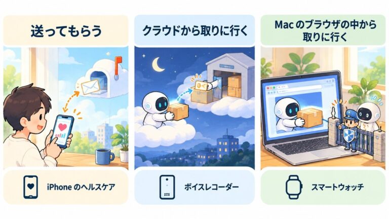 3つの取り方の違いのイラスト。iPhone のヘルスケアは「送ってもらう」、ボイスレコーダーは「クラウドから取りに行く」、スマートウォッチは「Mac のブラウザの中から取りに行く」(外からは門番に止められる)