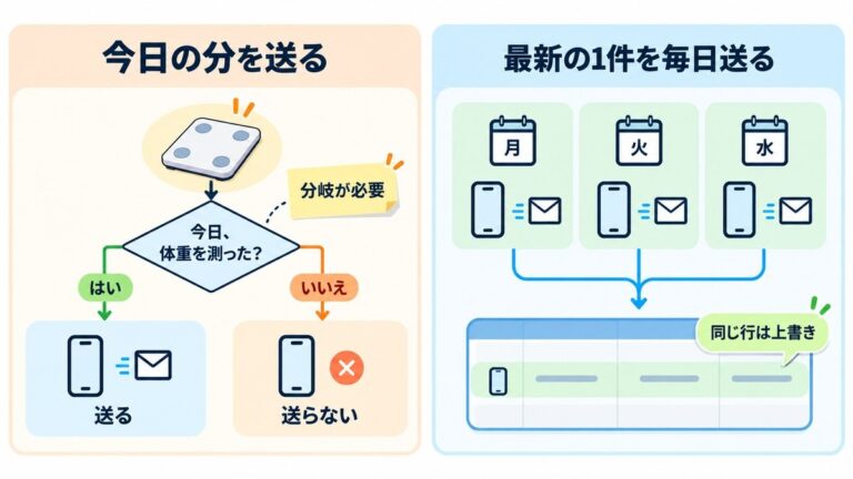 「今日の分を送る」と「最新の1件を毎日送る」の比較図。今日の分を送る形では「今日、体重を測った?」の分岐が必要になる。最新の1件を毎日送る形では、月・火・水と毎日送っても、同じ行は上書きされて1行のまま