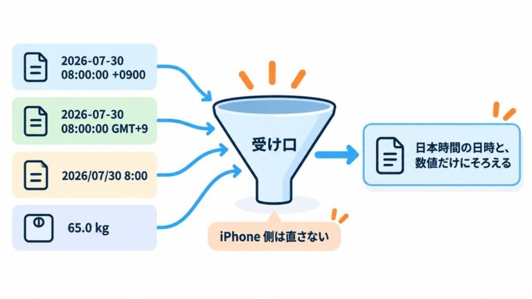 受け取る側を広げた図。「+0900」「GMT+9」「スラッシュ区切り」の日付や「65.0 kg」のような単位付きの値を、受け口が日本時間の日時と数値だけにそろえる。iPhone 側は直さない