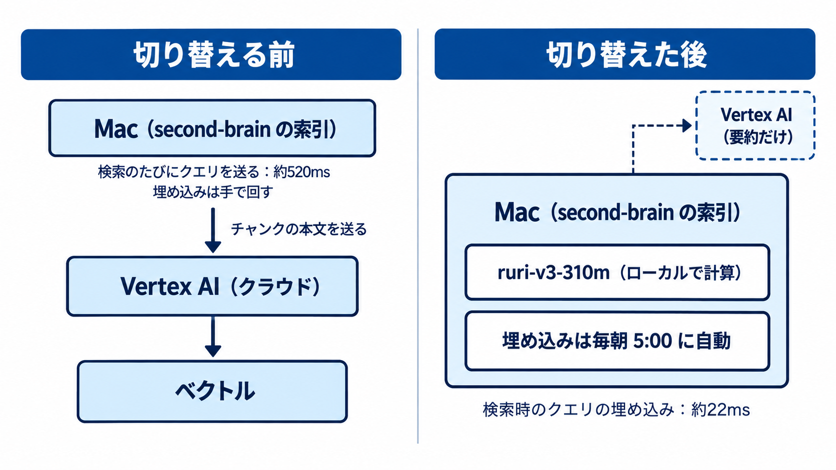 切り替える前と後の構成図。前は、Mac の second-brain の索引から Vertex AI（クラウド）にチャンクの本文を送ってベクトルにしていて、検索のたびにクエリも送っていた（約520ms）。埋め込みは手で回していた。後は、Mac の中の ruri-v3-310m で計算し、埋め込みは毎朝5:00に自動で回す。検索時のクエリの埋め込みは約22ms。Vertex AI は要約だけに使う