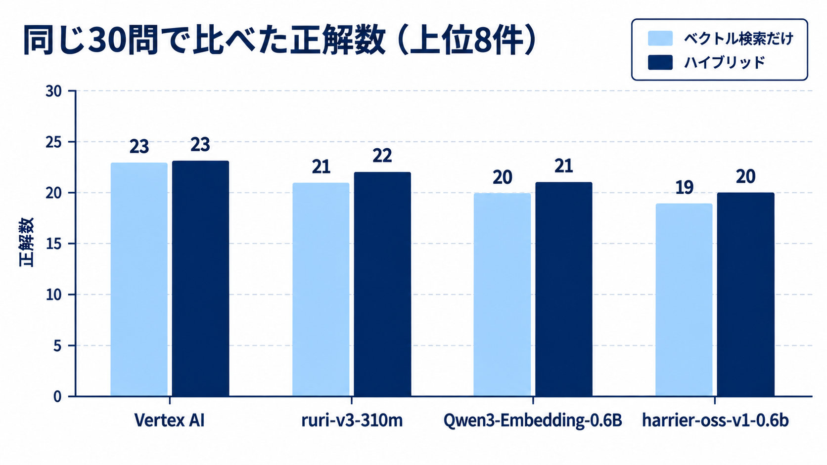 同じ30問で比べた正解数（上位8件）の棒グラフ。ベクトル検索だけとハイブリッドの順に、Vertex AI が23と23、ruri-v3-310m が21と22、Qwen3-Embedding-0.6B が20と21、harrier-oss-v1-0.6b が19と20