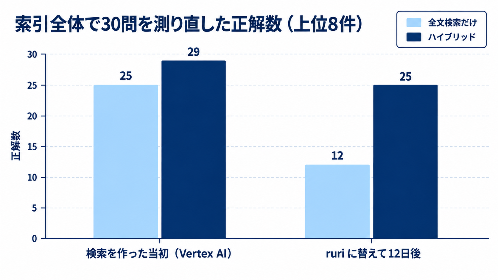 索引全体で30問を測り直した正解数（上位8件）の棒グラフ。全文検索だけとハイブリッドの順に、検索を作った当初（Vertex AI）が25と29、ruri に替えて12日後が12と25