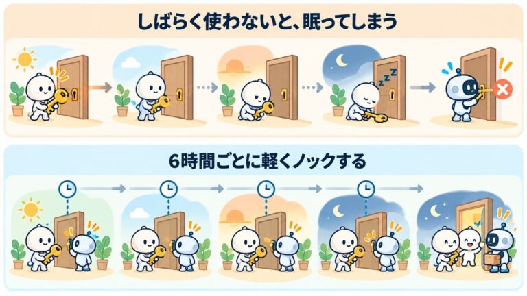 ログインのセッションのイラスト。しばらく使わないと、鍵を持ったキャラクターが眠ってしまい、夜のジョブがドアを開けられない。6時間ごとに軽くノックすると起きたままで、夜のジョブも通れる
