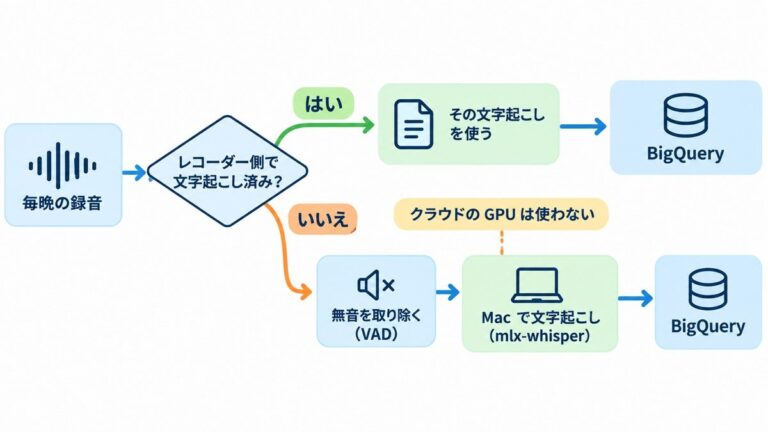 文字起こしの分担の図。毎晩の録音がレコーダー側で文字起こし済みならその文字起こしを使って BigQuery へ、まだなら無音を取り除いて（VAD）Mac で文字起こし（mlx-whisper）してから BigQuery へ。クラウドの GPU は使わない